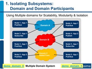 1. Isolating Subsystems:
Domain and Domain Participants
Node 1 - App 1
Pub/Sub
Node 2 - App 1
Subscribe
Node 4 - App 1
Pub/Sub
Node 4 - App 2
Publish
Node 3 - App 1
Pub/Sub
Node 5 - App 1
Subscribe
Domain A
Node 5 - App 2
Pub/Sub
Node 6 - App 1
Pub/Sub
Domain B
Domain C
Added Func.
Multiple Domain System
Using Multiple domains for Scalability, Modularity & Isolation
demo_domain_0 demo_domain_1
 
