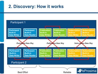 2. Discovery: How it works
Participant 1
Participant
Built-in
Data Reader
Publication
Built-in
Data Writer
Subscription
Built-in
Data Reader
Participant
Built-in
Data Writer
Subscription
Built-in
Data Writer
Publication
Built-in
Data Reader
Participant 2
Participant
Built-in
Data Reader
Publication
Built-in
Data Writer
Subscription
Built-in
Data Reader
Participant
Built-in
Data Writer
Subscription
Built-in
Data Writer
Publication
Built-in
Data Reader
Subscription Data MsgParticipant Data Msg Publication Data Msg
Best Effort Reliable
 