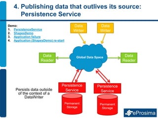 Global Data SpaceData
Reader
Data
Writer
Data
Writer
Data
Reader
Permanent
Storage
Persistence
Service
Permanent
Storage
Persistence
Service
4. Publishing data that outlives its source:
Persistence Service
Persists data outside
of the context of a
DataWriter
Demo:
1. PersistenceService
2. ShapesDemo
3. Application failure
4. Application (ShapesDemo) re-start
 