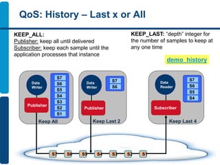 Data
Writer
Publisher
S1
S3
S2
S4
S5
S6
S7
Keep All
Subscriber
S4
S5
S6
S7
Data
Reader
Keep Last 4
QoS: History – Last x or All
KEEP_LAST: “depth” integer for
the number of samples to keep at
any one time
KEEP_ALL:
Publisher: keep all until delivered
Subscriber: keep each sample until the
application processes that instance
Publisher
Keep Last 2
Data
Writer S6
S7
S7 S6 S5 S4 S3 S2 S1
demo_history
 