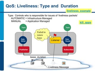 QoS: Liveliness: Type and Duration
Data
Writer
Topic
Publisher
lease_duration
Data
Reader
Subscriber
Listener
Liveliness Message
Type: Controls who is responsible for issues of ‘liveliness packets’
AUTOMATIC = Infrastructure Managed
MANUAL = Application Managed
Failed to
renew
lease
LP LP LP S
Topic
liveliness_example
kill_apps
 