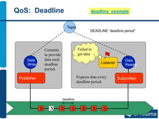 QoS: Deadline
Topic
Publisher
Data
Writer
Subscriber
Data
Reader
DEADLINE “deadline period”
deadline
Commits
to provide
data each
deadline
period.
Expects data every
deadline period.
S X S S S S S
Listener
Failed to
get data
deadline_example
 