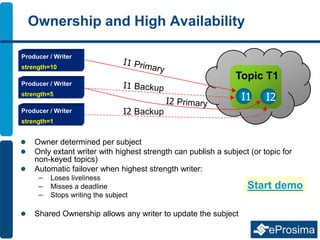 Ownership and High Availability
 Owner determined per subject
 Only extant writer with highest strength can publish a subject (or topic for
non-keyed topics)
 Automatic failover when highest strength writer:
– Loses liveliness
– Misses a deadline
– Stops writing the subject
 Shared Ownership allows any writer to update the subject
Producer / Writer
strength=10
Topic T1
I1 I2
Producer / Writer
strength=5
Producer / Writer
strength=1
I2 Backup
Start demo
 