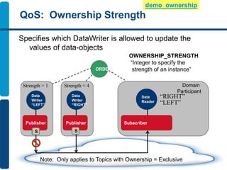 After QoS Expires
- Deadline
- Liveliness
QoS: Ownership Strength
OWNERSHIP_STRENGTH
“Integer to specify the
strength of an instance”ORDER
Data
Reader
Subscriber
Domain
Participant
Data
Writer
“LEFT”
Publisher
Strength = 1
Data
Writer
“RIGHT”
Publisher
Strength = 4
“LEFT”
Note: Only applies to Topics with Ownership = Exclusive
Specifies which DataWriter is allowed to update the
values of data-objects
“RIGHT”
S SS
demo_ownership
 