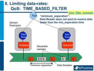 8. Limiting data-rates:
QoS: TIME_BASED_FILTER
Domain
Participant
Data
Writer
Topic
Publisher
SS S S S
minimum separation
Data
Reader
Subscriber
Data Samples
“minimum_separation”:
Data Reader does not want to receive data
faster than the min_separation time
SS
Discarded
samples
time_filter_example
 