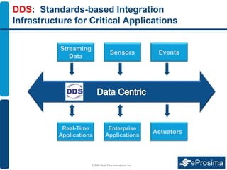 DDS: Standards-based Integration
Infrastructure for Critical Applications
© 2009 Real-Time Innovations, Inc.
Streaming
Data
Sensors Events
Real-Time
Applications
Enterprise
Applications
Actuators
 