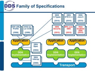 Family of Specifications
 