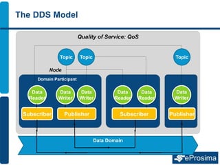 Quality of Service: QoS
The DDS Model
Domain Participant
Data
Reader
Node
Subscriber
Data Domain
Subscriber
Data
Writer
Da...
