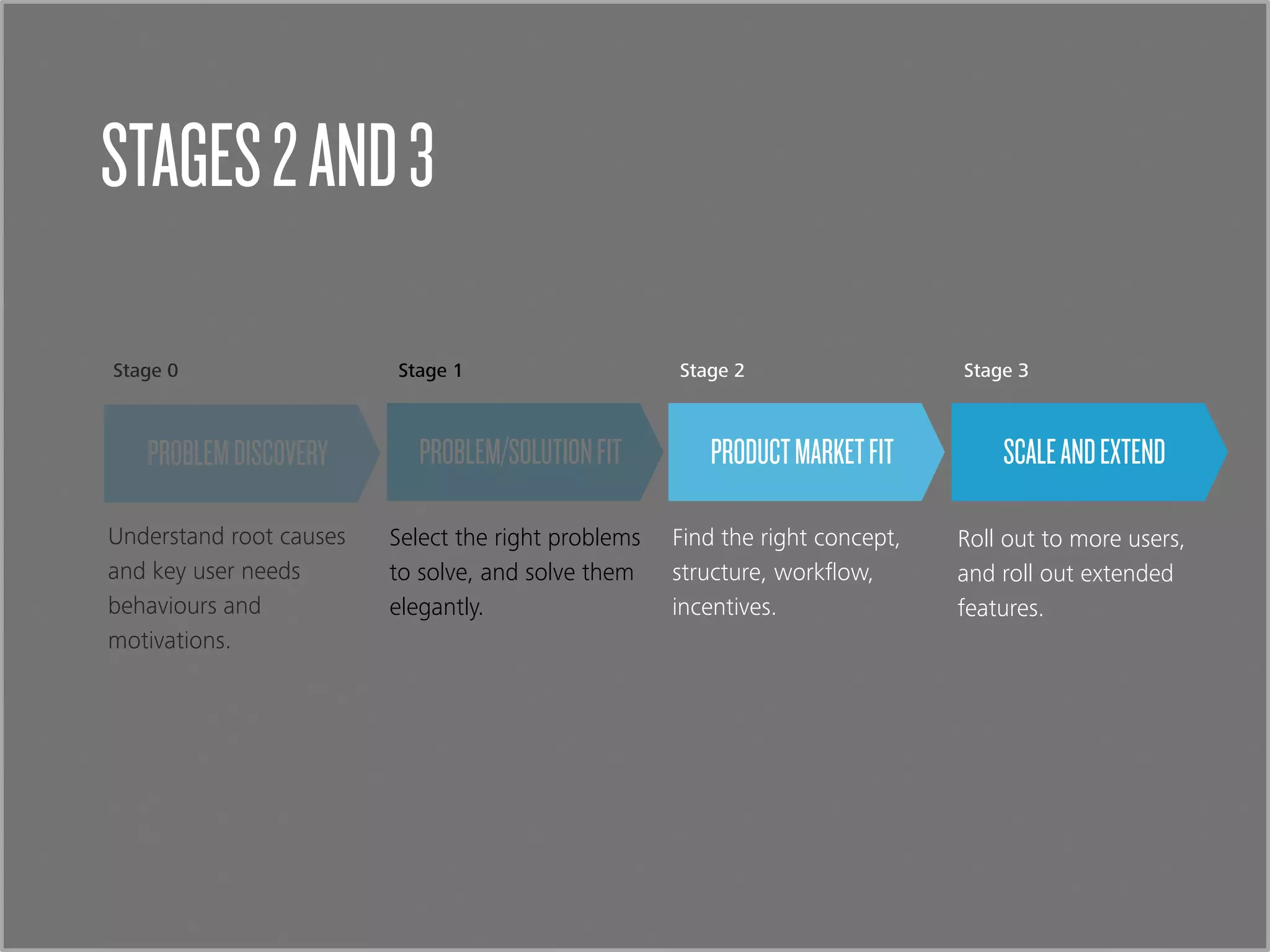 PROBLEM/SOLUTIONFITPROBLEMDISCOVERY
Stage 0
Understand root causes
and key user needs
behaviours and
motivations.
STAGES2AND3
Stage 2
Find the right concept,
structure, workﬂow,
incentives.
PRODUCTMARKETFIT
Stage 1
Select the right problems
to solve, and solve them
elegantly.
Stage 3
Roll out to more users,
and roll out extended
features.
SCALEANDEXTEND
 