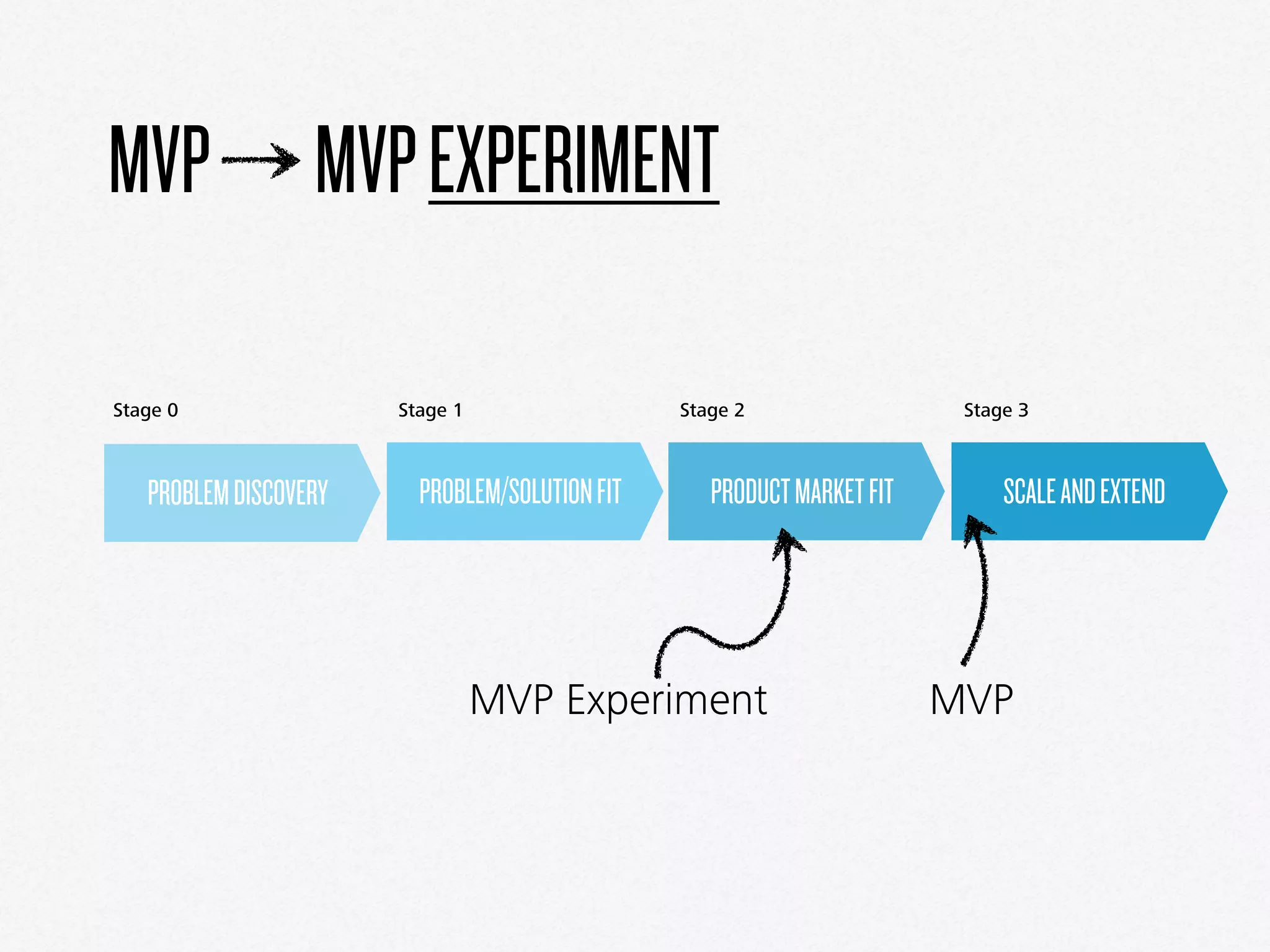 MVP MVPEXPERIMENT
Stage 1 Stage 2 Stage 3
PROBLEM/SOLUTIONFIT PRODUCTMARKETFIT SCALEANDEXTENDPROBLEMDISCOVERY
Stage 0
MVP Experiment MVP
 