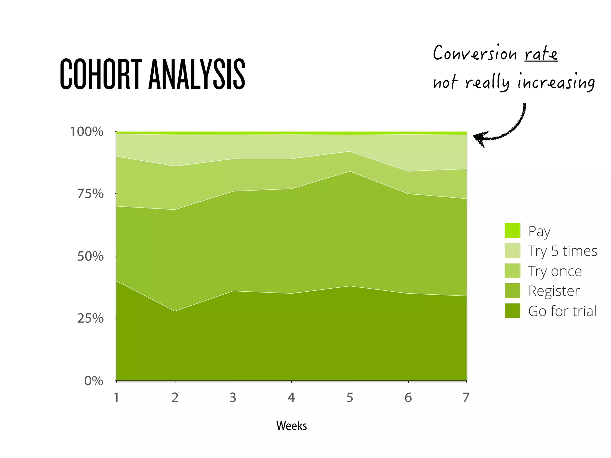 COHORTANALYSIS
0%
25%
50%
75%
100%
1 2 3 4 5 6 7
Go for trial
Register
Try once
Try 5 times
Pay
Weeks
 
 