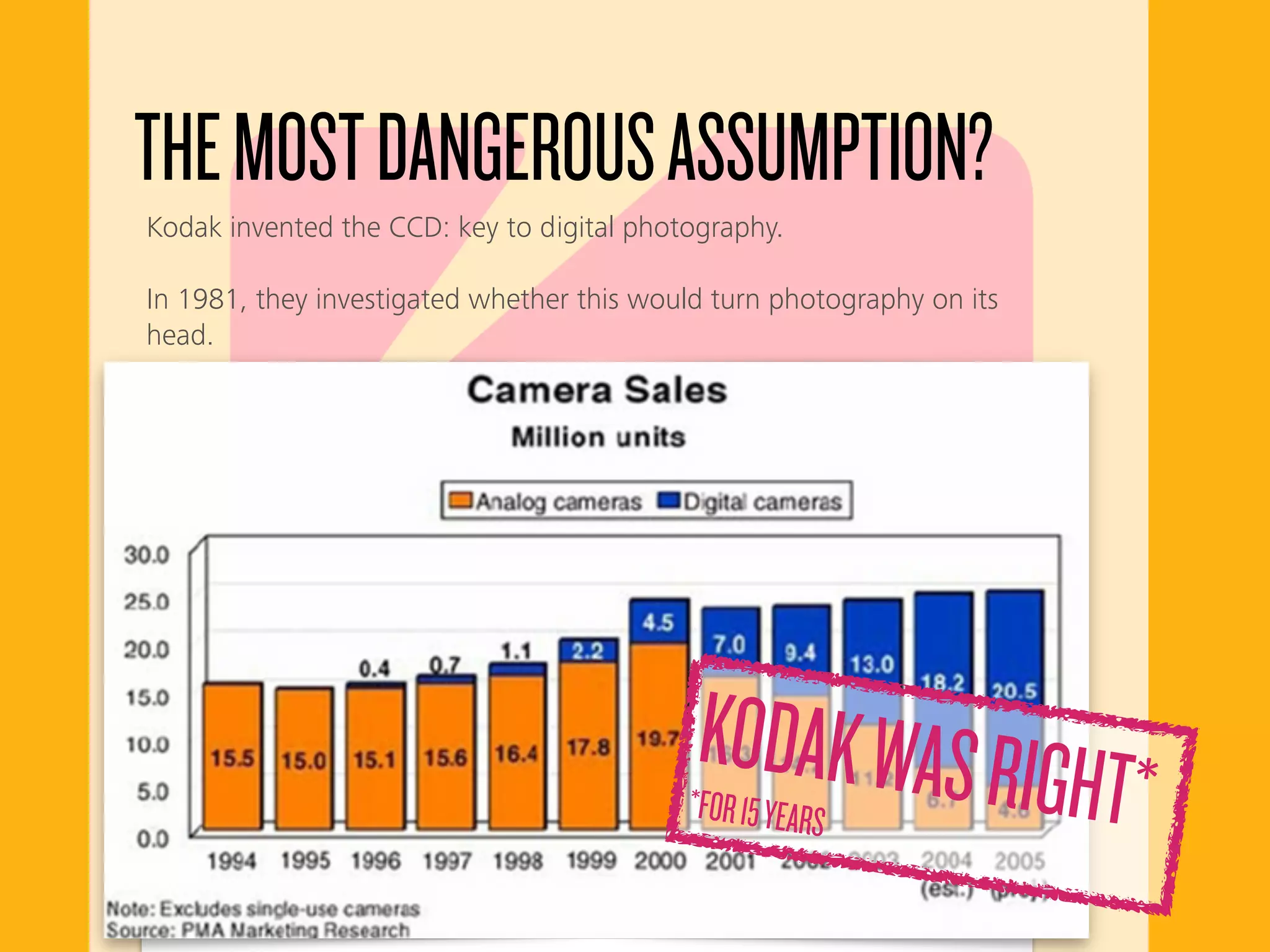 Kodak invented the CCD: key to digital photography.
In 1981, they investigated whether this would turn photography on its
head.
THEMOSTDANGEROUSASSUMPTION?
During the 1980s…
	 •	The quality of prints from electronic images will not be
generally acceptable to consumers as replacement for
prints based on the science of photography
	 •	The consumer’s desire to handle, display, and
distribute prints cannot be replaced by electronic
display devices.
	 •	Electronic systems (camera and viewing input device
for TV) will not be low enough in price to have
widespread appeal.
KODAKWASRIGHT**FOR15YEARS
 