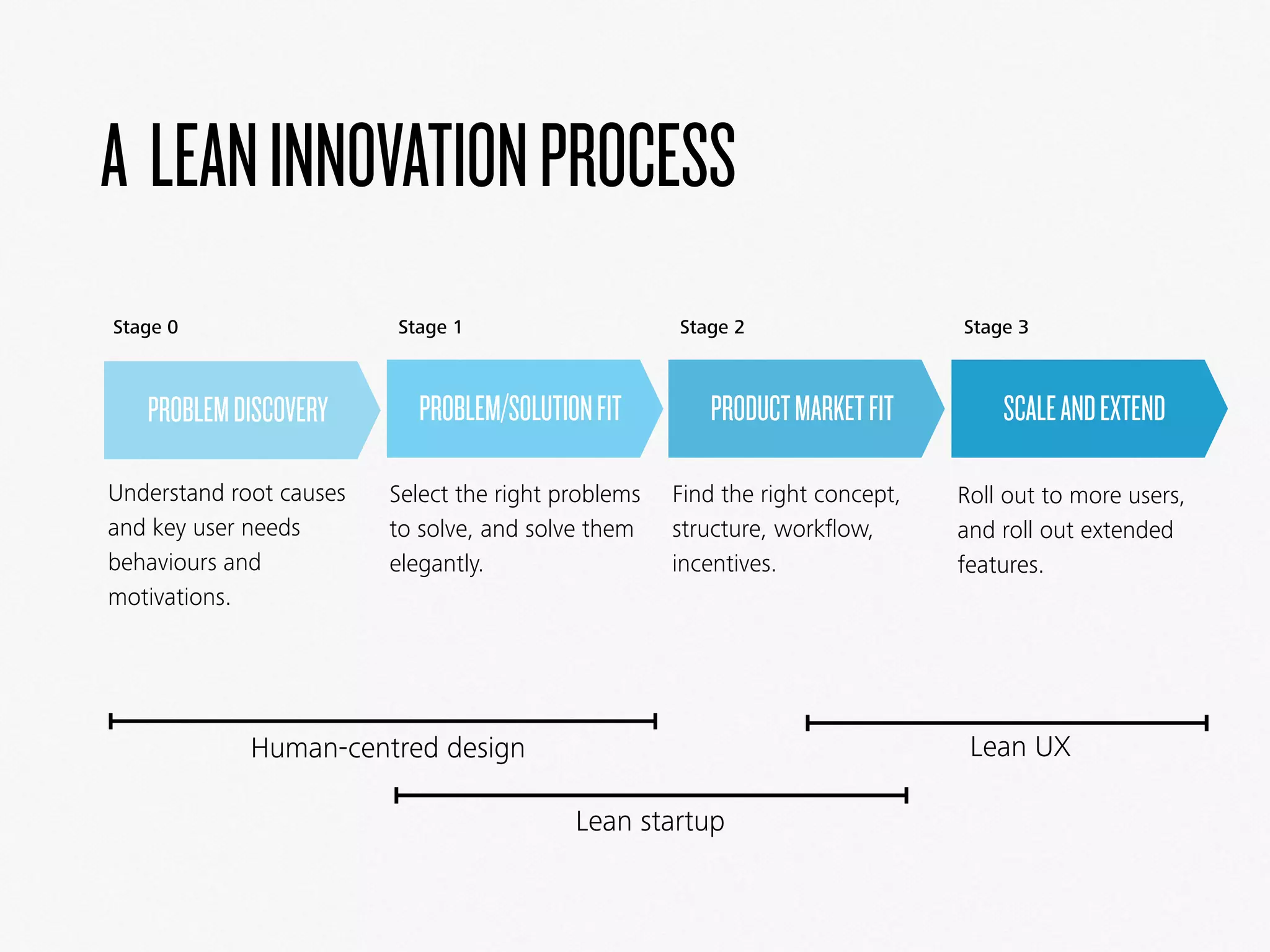 A LEANINNOVATIONPROCESS
Stage 1 Stage 2 Stage 3
Select the right problems
to solve, and solve them
elegantly.
Find the right concept,
structure, workﬂow,
incentives.
Roll out to more users,
and roll out extended
features.
PROBLEM/SOLUTIONFIT PRODUCTMARKETFIT SCALEANDEXTENDPROBLEMDISCOVERY
Stage 0
Understand root causes
and key user needs
behaviours and
motivations.
Human-centred design
Lean startup
Lean UX
 