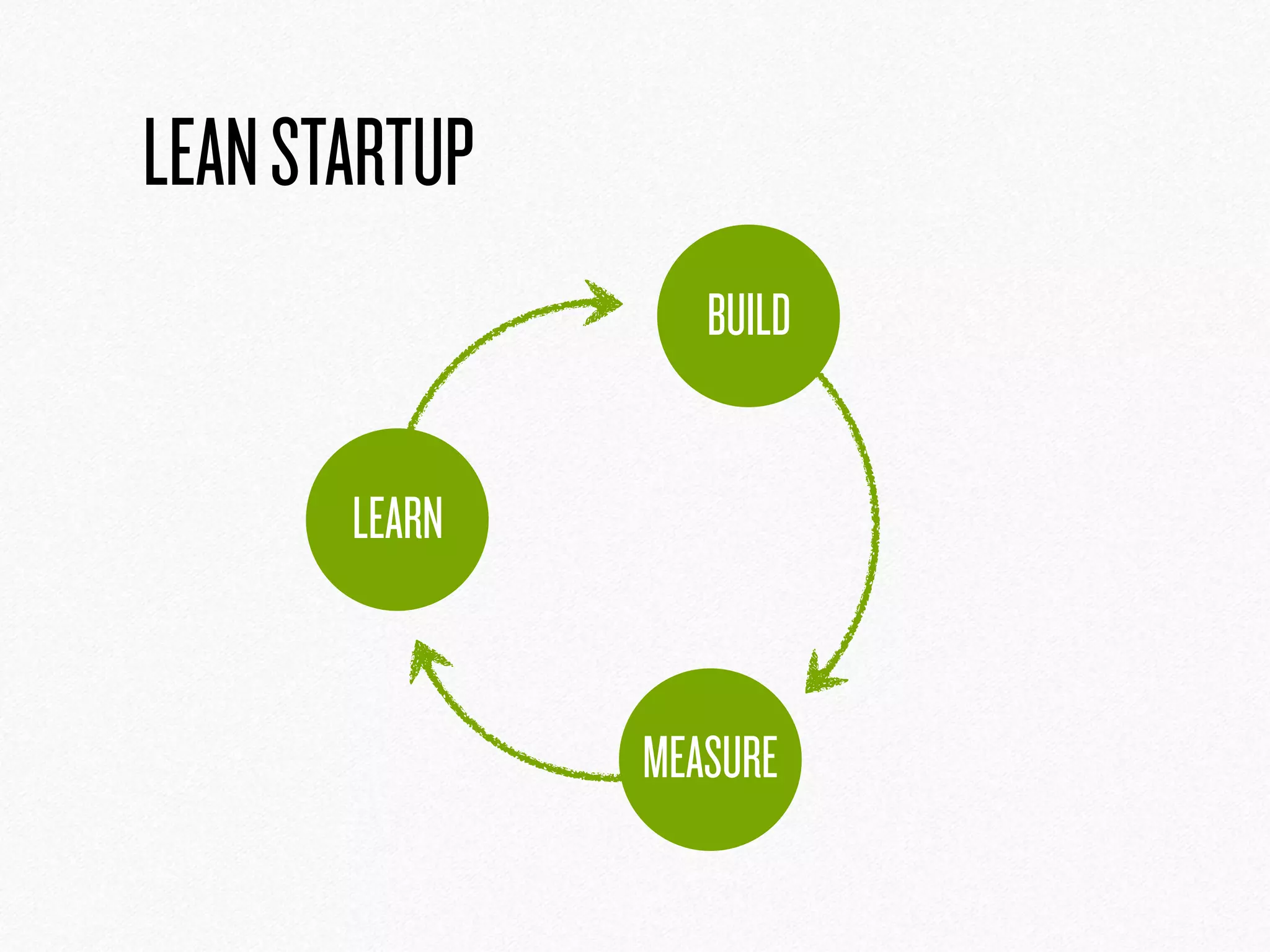 LEANSTARTUP
BUILD
MEASURE
LEARN
 
