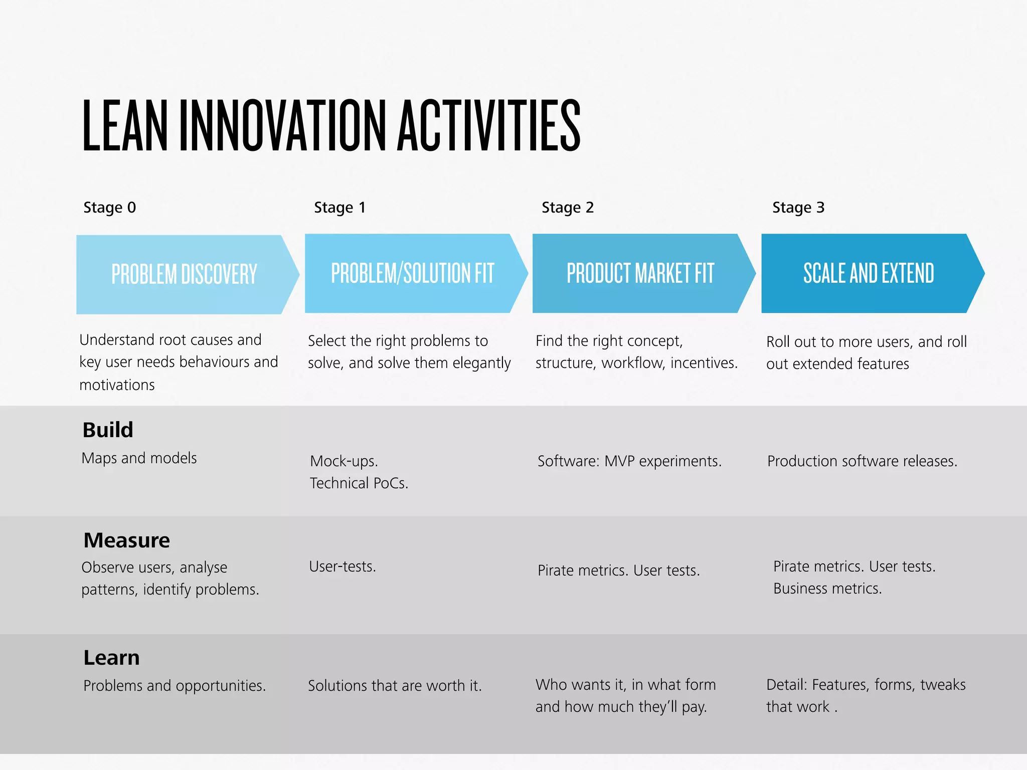 LEANINNOVATIONACTIVITIES
Stage 1 Stage 2 Stage 3
Select the right problems to
solve, and solve them elegantly
Find the right concept,
structure, workﬂow, incentives.
Roll out to more users, and roll
out extended features
PROBLEM/SOLUTIONFIT PRODUCTMARKETFIT SCALEANDEXTENDPROBLEMDISCOVERY
Stage 0
Understand root causes and
key user needs behaviours and
motivations
Software: MVP experiments.
User-tests.Observe users, analyse
patterns, identify problems.
Mock-ups. 
Technical PoCs.
Pirate metrics. User tests.
Production software releases.
Pirate metrics. User tests.
Business metrics.
Measure
Build
Maps and models
Learn
Solutions that are worth it. Who wants it, in what form
and how much they’ll pay.
Detail: Features, forms, tweaks
that work .
Problems and opportunities.
 