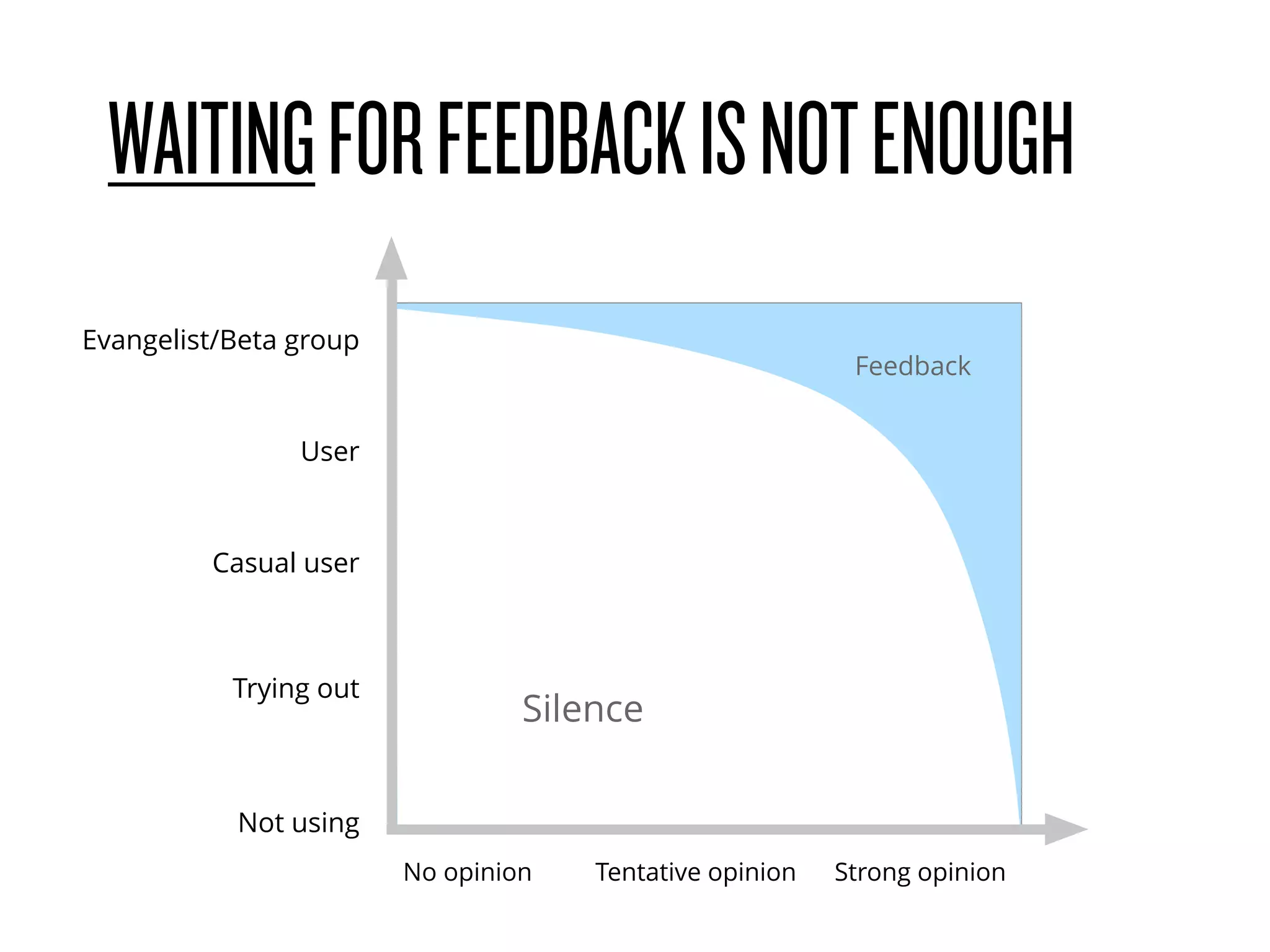 WAITINGFORFEEDBACKISNOTENOUGH
Feedback
Silence
No opinion Tentative opinion Strong opinion
Not using
Trying out
Casual user
Evangelist/Beta group
User
 