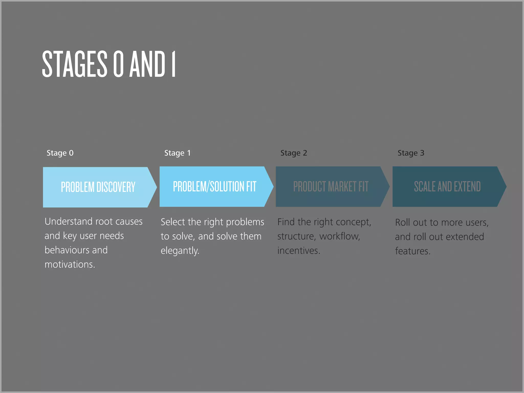 Stage 2 Stage 3
Find the right concept,
structure, workﬂow,
incentives.
Roll out to more users,
and roll out extended
features.
PRODUCTMARKETFIT SCALEANDEXTEND
Stage 1
Select the right problems
to solve, and solve them
elegantly.
PROBLEM/SOLUTIONFITPROBLEMDISCOVERY
Stage 0
Understand root causes
and key user needs
behaviours and
motivations.
STAGES0AND1
 