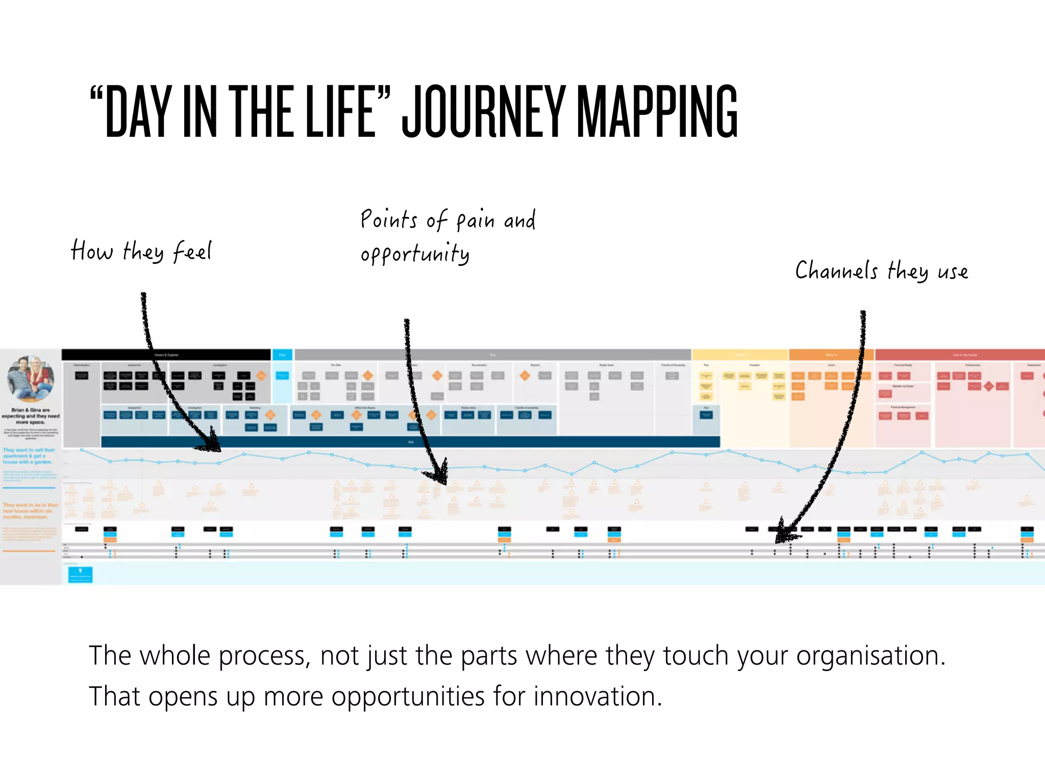 “DAYINTHELIFE”JOURNEYMAPPING
The whole process, not just the parts where they touch your organisation.
That opens up more opportunities for innovation.
 