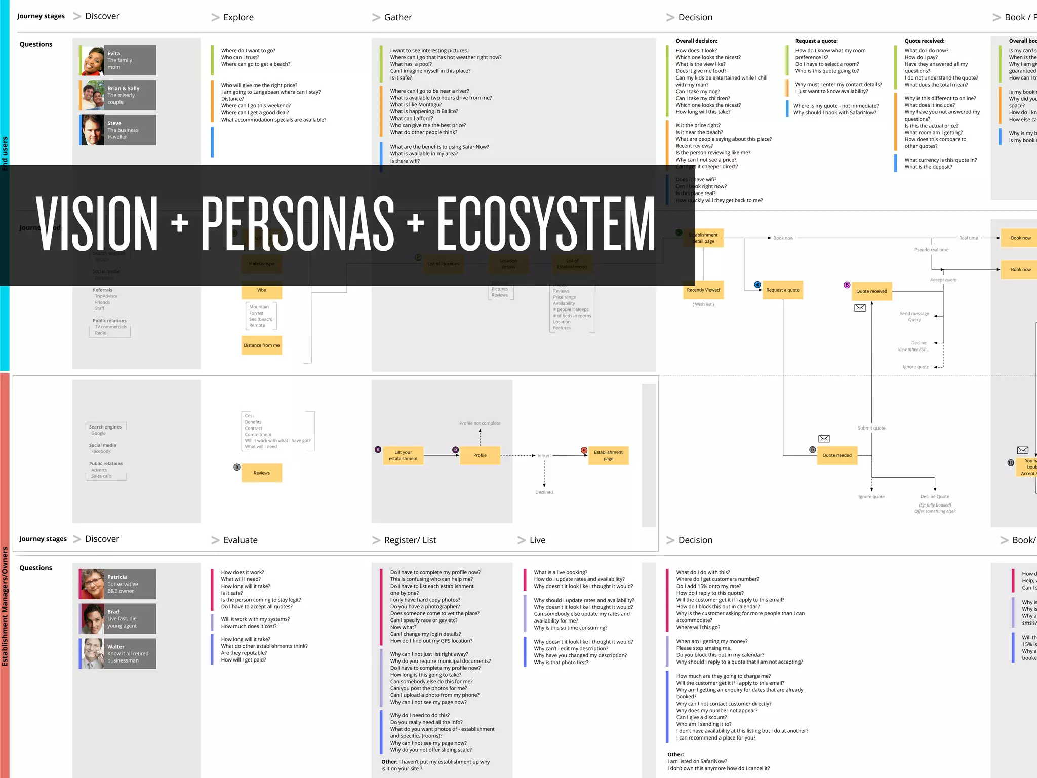 Journey model
Journey stages
Search engines
Google
Social media
Facebook
Referrals
TripAdvisor
Friends
Staﬀ
Public relations
TV commercials
Radio
Questions
Where do I want to go?
Who can I trust?
Where can go to get a beach?
Discover> Explore> Decision> Book / P>
Evita
The family
mom
Brian & Sally
The miserly
couple
Steve
The business
traveller
Overall boo
Questions
What do I do with this?
Where do I get customers number?
Do I add 15% onto my rate?
How do I reply to this quote?
Will the customer get it if I apply to this email?
How do I block this out in calendar?
Why is the customer asking for more people than I can
accommodate?
Where will this go?
Do I have to complete my proﬁle now?
This is confusing who can help me?
Do I have to list each establishment
one by one?
I only have hard copy photos?
Do you have a photographer?
Does someone come to vet the place?
Can I specify race or gay etc?
Now what?
Can I change my login details?
How do I ﬁnd out my GPS location?
Patricia
Conservative
B&B owner
Brad
Live fast, die
young agent
Walter
Know it all retired
businessman
How does it work?
What will I need?
How long will it take?
Is it safe?
Is the person coming to stay legit?
Do I have to accept all quotes?
What is a live booking?
How do I update rates and availability?
Why doesn't it look like I thought it would?
Journey stages Discover> Evaluate> Register/ List> Live> Book/>Decision>
Search engines
Google
Social media
Facebook
Public relations
Adverts
Sales calls
Request a quote
Book now
List your
establishment
Proﬁle Vetted
Establishment
page
Proﬁle not complete
Declined
I want to see interesting pictures.
Where can I go that has hot weather right now?
What has a pool?
Can I imagine myself in this place?
Is it safe?
Gather>
Overall decision: Request a quote: Quote received:
Inspiration
Holiday type
Vibe
Distance from me
Mountain
Forrest
Sea (beach)
Remote
Location
details
List of
Establishments
Photos
Reviews
Price range
Availability
# people it sleeps
# of beds in rooms
Location
Features
Establishment
detail page
Recently Viewed
( Wish list )
Quote received
Quote needed
Book now
Submit quote
Ignore quote
View other EST…
Cost
Beneﬁts
Contract
Commitment
Will it work with what I have got?
What will I need
Reviews
Who will give me the right price?
I am going to Langebaan where can I stay?
Distance?
Where can I go this weekend?
Where can I get a good deal?
What accommodation specials are available?
What are the beneﬁts to using SafariNow?
What is available in my area?
Is there wiﬁ?
Where can I go to be near a river?
What is available two hours drive from me?
What is like Montagu?
What is happening in Ballito?
What can I aﬀord?
Who can give me the best price?
What do other people think?
How does it look?
Which one looks the nicest?
What is the view like?
Does it give me food?
Can my kids be entertained while I chill
with my man?
Can I take my dog?
Can I take my children?
Which one looks the nicest?
How long will this take?
Is it the price right?
Is it near the beach?
What are people saying about this place?
Recent reviews?
Is the person reviewing like me?
Why can I not see a price?
Can I get it cheeper direct?
Does it have wiﬁ?
Can I book right now?
Is this place real?
How quickly will they get back to me?
How do I know what my room
preference is?
Do I have to select a room?
Who is this quote going to?
Why must I enter my contact details?
I just want to know availability?
Where is my quote - not immediate?
Why should I book with SafariNow?
What do I do now?
How do I pay?
Have they answered all my
questions?
I do not understand the quote?
What does the total mean?
Why is this diﬀerent to online?
What does it include?
Why have you not answered my
questions?
Is this the actual price?
What room am I getting?
How does this compare to
other quotes?
What currency is this quote in?
What is the deposit?
Is my card sa
When is the
Why I am giv
guaranteed
How can I tr
Is my bookin
Why did you
space?
How do I kn
How else can
Why is my b
Is my bookin
Will it work with my systems?
How much does it cost?
How long will it take?
What do other establishments think?
Are they reputable?
How will I get paid?
Why do I need to do this?
Do you really need all the info?
What do you want photos of - establishment
and speciﬁcs (rooms)?
Why can I not see my page now?
Why do you not oﬀer sliding scale?
Why can I not just list right away?
Why do you require municipal documents?
Do I have to complete my proﬁle now?
How long is this going to take?
Can somebody else do this for me?
Can you post the photos for me?
Can I upload a photo from my phone?
Why can I not see my page now?
Other: I haven’t put my establishment up why
is it on your site ?
Why should I update rates and availability?
Why doesn't it look like I thought it would?
Can somebody else update my rates and
availability for me?
Why is this so time consuming?
Why doesn't it look like I thought it would?
Why can’t I edit my description?
Why have you changed my description?
Why is that photo ﬁrst?
How much are they going to charge me?
Will the customer get it if I apply to this email?
Why am I getting an enquiry for dates that are already
booked?
Why can I not contact customer directly?
Why does my number not appear?
Can I give a discount?
Who am I sending it to?
I don’t have availability at this listing but I do at another?
I can recommend a place for you?
When am I getting my money?
Please stop smsing me.
Do you block this out in my calendar?
Why should I reply to a quote that I am not accepting?
Other:
I am listed on SafariNow?
I don’t own this anymore how do I cancel it?
How d
Help, w
Can I s
Why is
Why is
Why am
sms’s?
Will th
15% is
Why ar
booked
Accept quote
Decline Quote
Decline
Book now
You ha
book
Accept /
Pseudo real time
Real time
(Eg: fully booked)
Oﬀer something else?
Ignore quote
Send message
Query
Editorial
Pictures
Reviews
List of locations
EndusersEstablishmentManagers/Owners
1
2
3
4 6
5
10
a
ba c
VISION+PERSONAS+ECOSYSTEM
 