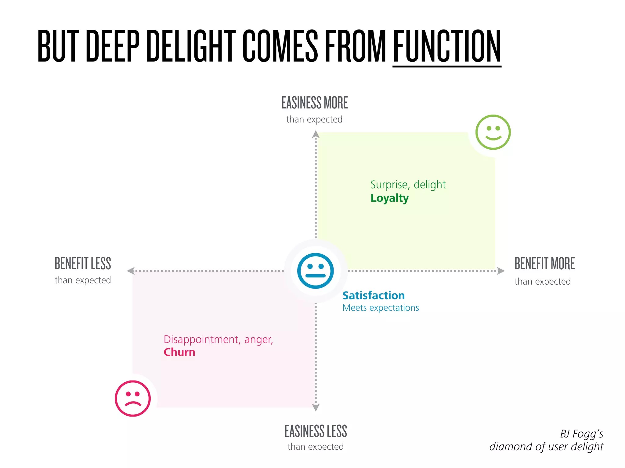BUTDEEPDELIGHTCOMESFROMFUNCTION
than expected
EASINESSMORE
than expected
EASINESSLESS
than expected
BENEFITMORE
than expected
BENEFITLESS
Surprise, delight 
Loyalty
Disappointment, anger,
Churn
BJ Fogg’s
diamond of user delight
Satisfaction
Meets expectations
 