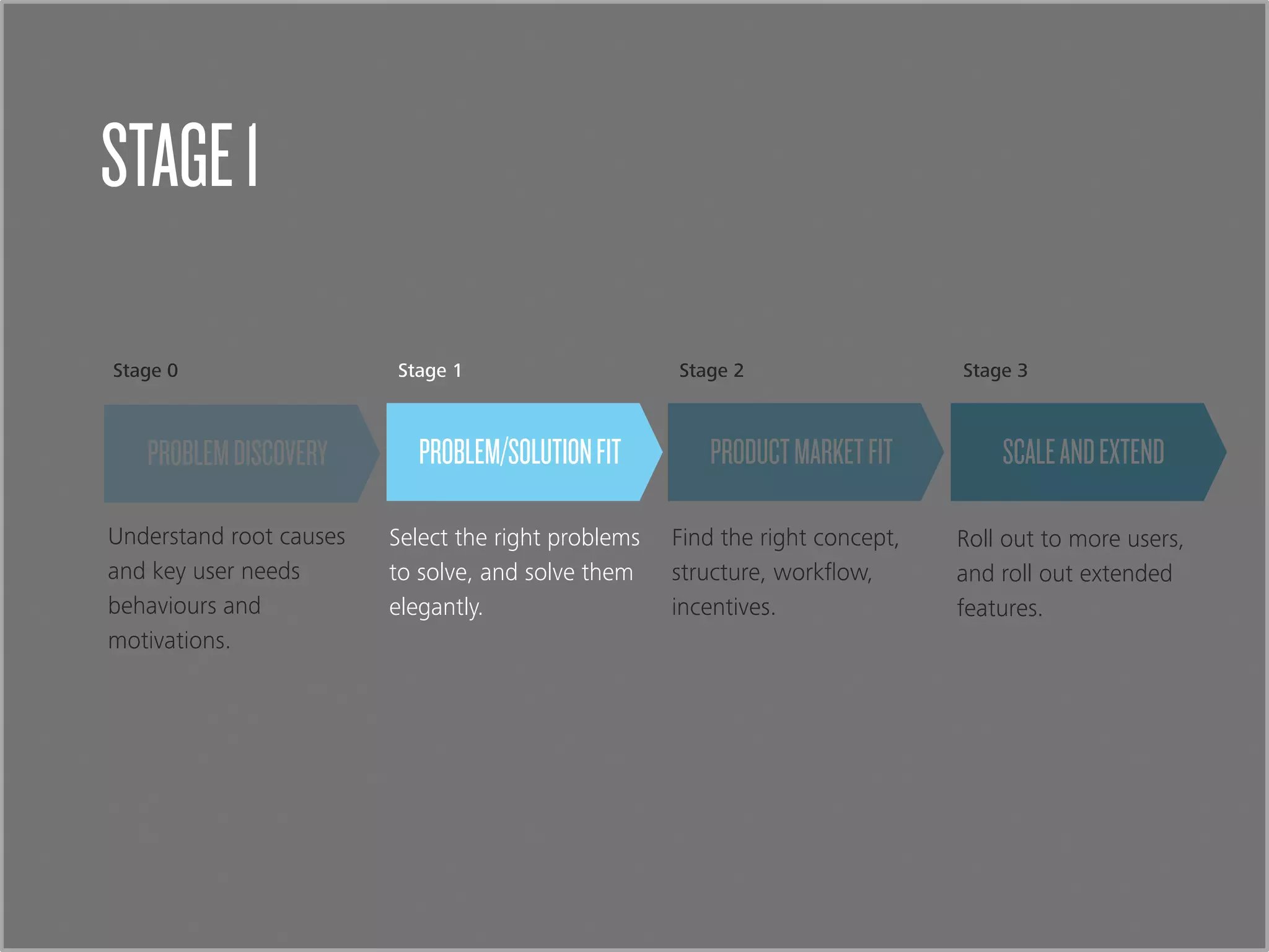 PROBLEMDISCOVERY
Stage 0
Understand root causes
and key user needs
behaviours and
motivations.
Stage 2 Stage 3
Find the right concept,
structure, workﬂow,
incentives.
Roll out to more users,
and roll out extended
features.
PRODUCTMARKETFIT SCALEANDEXTEND
Stage 1
Select the right problems
to solve, and solve them
elegantly.
PROBLEM/SOLUTIONFIT
STAGE1
 
