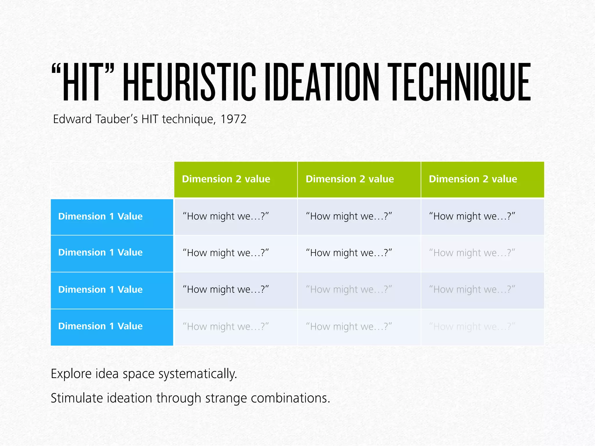 “HIT”HEURISTICIDEATIONTECHNIQUE
Dimension 2 value Dimension 2 value Dimension 2 value
Dimension 1 Value “How might we…?” “How might we…?” “How might we…?”
Dimension 1 Value “How might we…?” “How might we…?” “How might we…?”
Dimension 1 Value “How might we…?” “How might we…?” “How might we…?”
Dimension 1 Value “How might we…?” “How might we…?” “How might we…?”
Edward Tauber’s HIT technique, 1972
Explore idea space systematically.
Stimulate ideation through strange combinations.
 