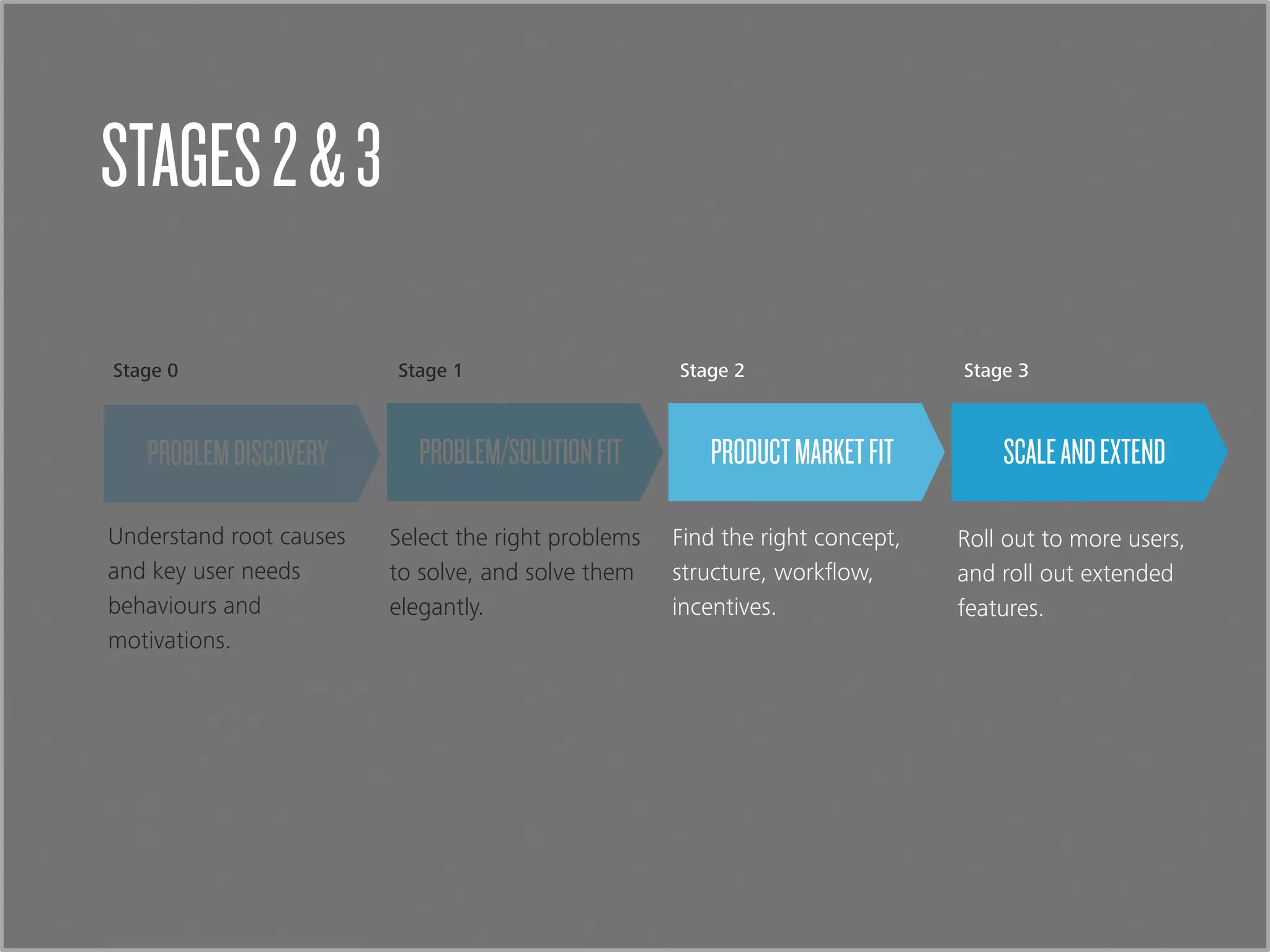 Stage 1
Select the right problems
to solve, and solve them
elegantly.
PROBLEM/SOLUTIONFITPROBLEMDISCOVERY
Stage 0
Understand root causes
and key user needs
behaviours and
motivations.
STAGES2&3
Stage 3
Roll out to more users,
and roll out extended
features.
SCALEANDEXTEND
Stage 2
Find the right concept,
structure, workﬂow,
incentives.
PRODUCTMARKETFIT
 
