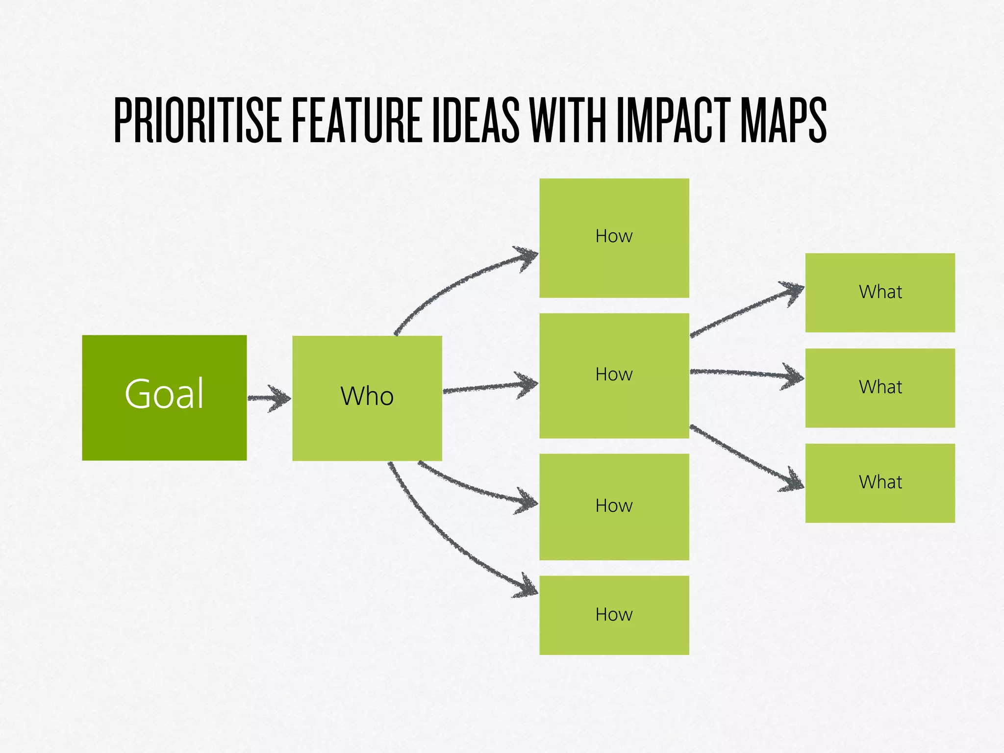 PRIORITISEFEATUREIDEASWITHIMPACTMAPS
Goal
How
How
How
Who
How
What
What
What
 