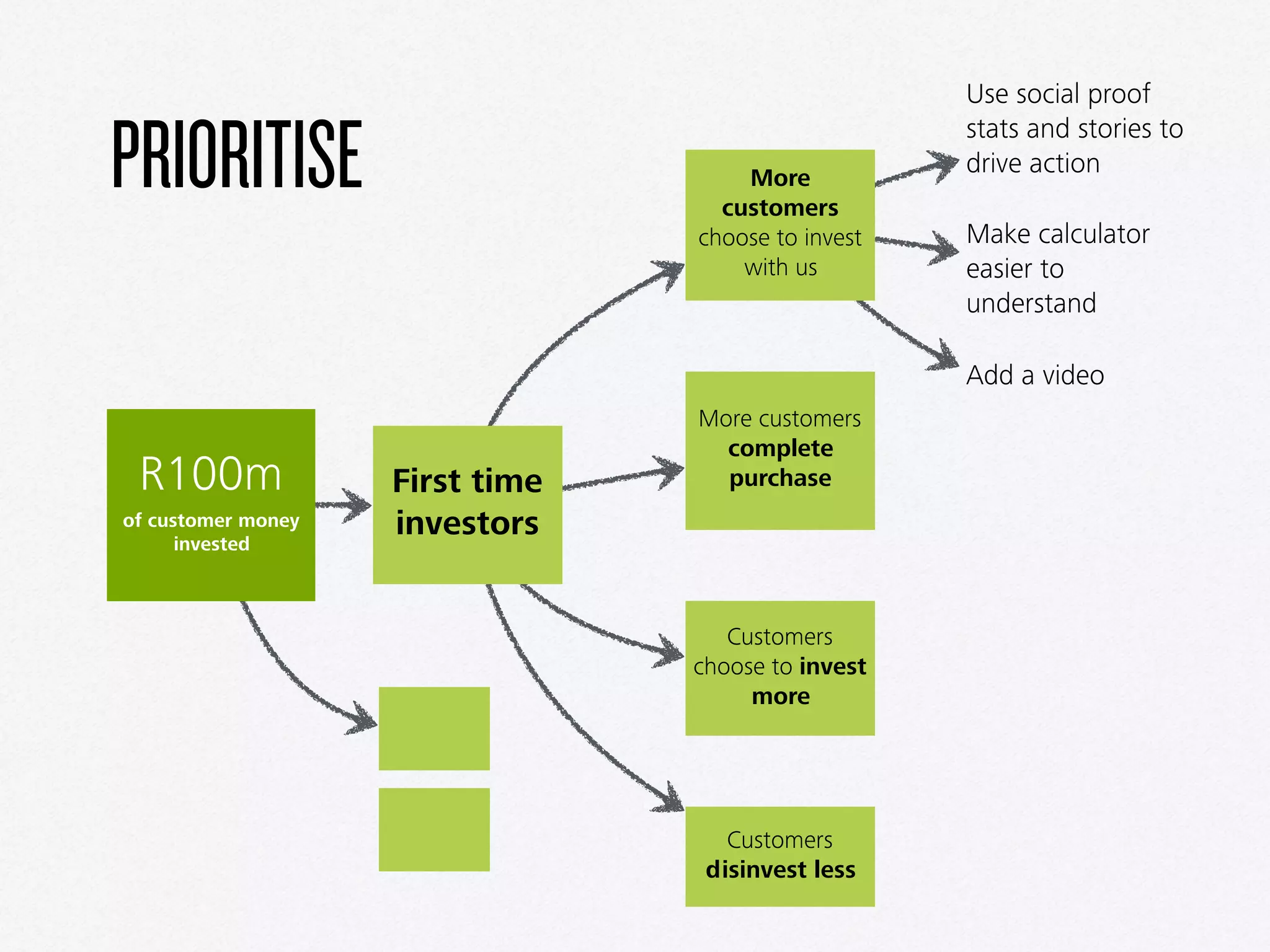 PRIORITISE
Use social proof
stats and stories to
drive action
Make calculator
easier to
understand
Add a video
More
customers
choose to invest
with us
More customers
complete
purchase
Customers
choose to invest
more
Customers
disinvest less
First time
investors
R100m 
of customer money
invested
 