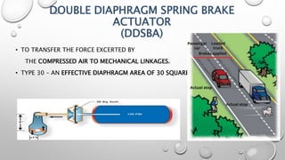 DOUBLE DIAPHRAGM SPRING BRAKE
ACTUATOR
(DDSBA)
• TO TRANSFER THE FORCE EXCERTED BY
THE COMPRESSED AIR TO MECHANICAL LINKAGES.
• TYPE 30 – AN EFFECTIVE DIAPHRAGM AREA OF 30 SQUARE INCH.
 