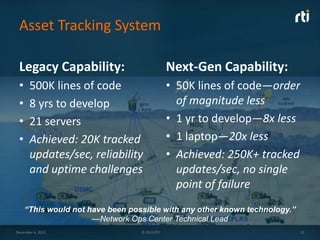 Asset Tracking System
Legacy Capability:

Next-Gen Capability:

•
•
•
•

• 50K lines of code—order
of magnitude less
• 1 yr to develop—8x less
• 1 laptop—20x less
• Achieved: 250K+ tracked
updates/sec, no single
point of failure

500K lines of code
8 yrs to develop
21 servers
Achieved: 20K tracked
updates/sec, reliability
and uptime challenges

“This would not have been possible with any other known technology.”
—Network Ops Center Technical Lead
December 4, 2013

© 2013 RTI

12

 