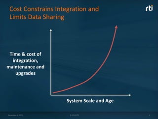 Cost Constrains Integration and
Limits Data Sharing

Time & cost of
integration,
maintenance and
upgrades

System Scale and Age
December 4, 2013

© 2013 RTI

4

 