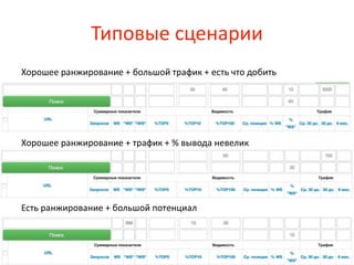 Типовые сценарии
Хорошее ранжирование + большой трафик + есть что добить
Хорошее ранжирование + трафик + % вывода невелик
Есть ранжирование + большой потенциал
 
