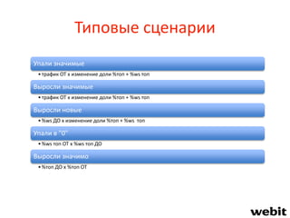 Типовые сценарии
Упали значимые
•трафик ОТ х изменение доли %топ + %ws топ
Выросли значимые
•трафик ОТ х изменение доли %топ + %ws топ
Выросли новые
•%ws ДО х изменение доли %топ + %ws топ
Упали в "0"
•%ws топ ОТ х %ws топ ДО
Выросли значимо
•%топ ДО х %топ ОТ
 