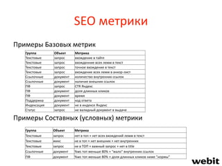 SEO метрики
Примеры Базовых метрик
Примеры Составных (условных) метрики
Группа Объект Метрика
Текстовые запрос нет в топ + нет всех вхождений лемм в текст
Текстовые микс не в топ + нет внешних + нет внутренних
Текстовые запрос не в ТОП + важный запрос + нет в title
Ссылочные документ %ws топ меньше 80% + "мало" внутренних ссылок
ПФ документ %ws топ меньше 80% + доля длинных кликов ниже "нормы"
Группа Объект Метрика
Текстовые запрос вхождение в тайтл
Текстовые запрос вхожденние всех лемм в текст
Текстовые запрос точное вхождение в текст
Текстовые запрос вхождение всех лемм в анкор-лист
Ссылочные документ количество внутренних ссылок
Ссылочные документ наличие внешних ссылок
ПФ запрос CTR Яндекс
ПФ документ доля длинных кликов
ПФ документ время
Поддержка документ код ответа
Индексация документ не в индексе Яндекс
Статус запрос не валидный документ в выдаче
 
