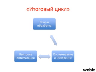 «Итоговый цикл»
Сбор и
обработка
Отслеживание
и измерение
Контроль
оптимизации
 