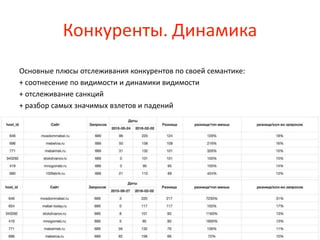 Конкуренты. Динамика
Основные плюсы отслеживания конкурентов по своей семантике:
+ соотнесение по видимости и динамики видимости
+ отслеживание санкций
+ разбор самых значимых взлетов и падений
 