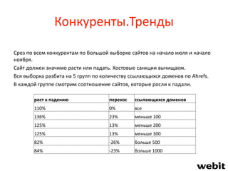 Конкуренты.Тренды
Срез по всем конкурентам по большой выборке сайтов на начало июля и начало
ноября.
Сайт должен значимо расти или падать. Хостовые санкции вычищаем.
Вся выборка разбита на 5 групп по количеству ссылающихся доменов по Ahrefs.
В каждой группе смотрим соотношение сайтов, которые росли к падали.
рост к падению перекос ссылающихся доменов
110% 0% все
136% 23% меньше 100
125% 13% меньше 200
125% 13% меньше 300
82% -26% больше 500
84% -23% больше 1000
 