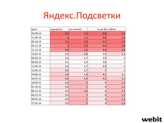 Яндекс.Подсветки
дата подсветок на сниппет то же без тайтла
04.08.14 5,2 2,4 4,8 1,5
11.09.14 5 2,2 4,6 1,4
06.10.14 5,1 2,4 4,7 1,5
05.11.14 5 2,3 4,6 1,4
11.12.14 4,9 2,2 4,5 1,4
12.01.15 4,2 1,8 3,9 1,1
04.02.15 4,2 1,7 3,9 1
06.03.15 4,1 1,6 3,8 1
11.04.15 4,2 1,7 3,9 1
14.05.15 4,3 1,7 4 1
24.06.15 4,4 1,8 4,1 1,1
24.07.15 4,5 1,9 4,2 1,2
18.09.15 4,3 2 4 1,2
01.10.15 4,3 2 4 1,2
06.11.15 4,3 1,9 4 1,2
06.12.15 4,3 2 4 1,2
09.01.16 4,3 2 4 1,2
17.01.16 4,3 2 4 1,2
 