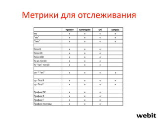 Метрики для отслеживания
проект категория url запрос
ws x x x x
"ws" x x x x
"!ws" x x x x
%топ5 x x x
%топ10 x x x
%топ100 x x x
% ws топ10 x x x
% "!ws" топ10 x x x
ctr * “ws” x x x x
ср. Поз Я x x x x
ср. Поз Г x x x x
Трафик ПС x x x
Трафик Я x x x
Трафик Г x x x
Трафик полгода x x x
 