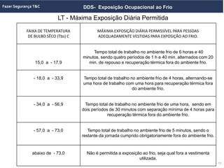 DDS- Exposição Ocupacional ao Frio
FAIXA DE TEMPERATURA
DE BULBO SÊCO (Tbs) C
MÁXIMA EXPOSIÇÃO DIÁRIA PERMISSÍVEL PARA PESSOAS
ADEQUADAMENTE VESTIDAS PARA EXPOSIÇÃO AO FRIO.
15,0 a - 17,9
Tempo total de trabalho no ambiente frio de 6 horas e 40
minutos, sendo quatro períodos de 1 h e 40 min. alternados com 20
min. de repouso e recuperação térmica fora do ambiente frio.
- 18,0 a - 33,9 Tempo total de trabalho no ambiente frio de 4 horas, alternando-se
uma hora de trabalho com uma hora para recuperação térmica fora
do ambiente frio.
- 34,0 a - 56,9 Tempo total de trabalho no ambiente frio de uma hora, sendo em
dois períodos de 30 minutos com separação mínima de 4 horas para
recuperação térmica fora do ambiente frio.
- 57,0 a - 73,0 Tempo total de trabalho no ambiente frio de 5 minutos, sendo o
restante da jornada cumprido obrigatoriamente fora do ambiente frio.
abaixo de - 73,0 Não é permitida a exposição ao frio, seja qual fora a vestimenta
utilizada.
LT - Máxima Exposição Diária Permitida
11
 