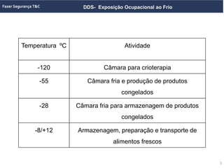 DDS- Exposição Ocupacional ao Frio
Temperatura ºC Atividade
-120 Câmara para crioterapia
-55 Câmara fria e produção de produtos
congelados
-28 Câmara fria para armazenagem de produtos
congelados
-8/+12 Armazenagem, preparação e transporte de
alimentos frescos
3
 