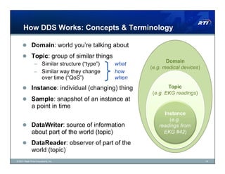 How DDS Works: Concepts & Terminology

       Domain: world you’re talking about
       Topic: group of similar things
                                                       Domain
         –  Similar structure (“type”) what
                                                (e.g. medical devices)
         –  Similar way they change    how
            over time (“QoS”)          when
       Instance: individual (changing) thing          Topic
                                                (e.g. EKG readings)
       Sample: snapshot of an instance at
              a point in time
                                                     Instance
                                                       (e.g.
       DataWriter: source of information          readings from
              about part of the world (topic)        EKG #42)

       DataReader: observer of part of the
              world (topic)
© 2011 Real-Time Innovations, Inc.                                       18
 