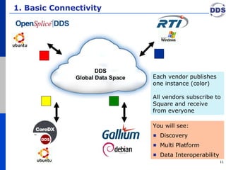 1. Basic Connectivity You will see: Discovery Multi Platform Data Interoperability DDS Global Data Space Each vendor publishes one instance (color)  All vendors subscribe to Square and receive from everyone 