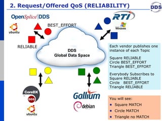 2. Request/Offered QoS (RELIABILITY) DDS Global Data Space RELIABLE You will see: Square MATCH Circle MATCH Triangle no MATCH Each vendor publishes one instance of each Topic Square RELIABLE Circle BEST_EFFORT Triangle BEST_EFFORT Everybody Subscribes to Square RELIABLE Circle  BEST_EFFORT Triangle RELIABLE BEST_EFFORT 