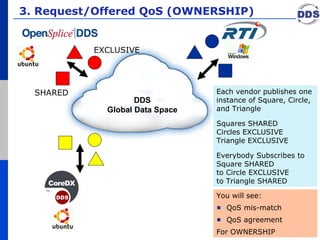 3. Request/Offered QoS (OWNERSHIP) DDS Global Data Space SHARED You will see: QoS mis-match QoS agreement For OWNERSHIP Each vendor publishes one instance of Square, Circle, and Triangle Squares SHARED Circles EXCLUSIVE Triangle EXCLUSIVE Everybody Subscribes to Square SHARED to Circle EXCLUSIVE to Triangle SHARED EXCLUSIVE 