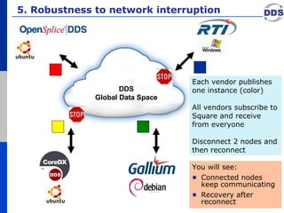 5. Robustness to network interruption You will see: Connected nodes keep communicating Recovery after reconnect DDS Global Data Space Each vendor publishes one instance (color)  All vendors subscribe to Square and receive from everyone Disconnect 2 nodes and then reconnect 