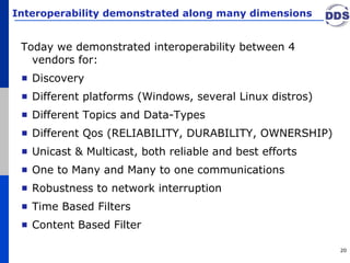 Interoperability demonstrated along many dimensions Today we demonstrated interoperability between 4 vendors for: Discovery Different platforms (Windows, several Linux distros) Different Topics and Data-Types Different Qos (RELIABILITY, DURABILITY, OWNERSHIP) Unicast & Multicast, both reliable and best efforts One to Many and Many to one communications Robustness to network interruption Time Based Filters Content Based Filter 