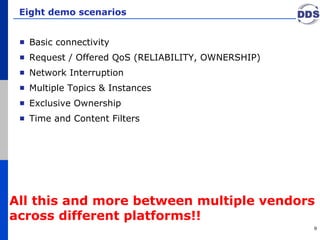 Eight demo scenarios Basic connectivity Request / Offered QoS (RELIABILITY, OWNERSHIP) Network Interruption Multiple Topics & Instances Exclusive Ownership Time and Content Filters All this and more between multiple vendors  across different platforms!! 