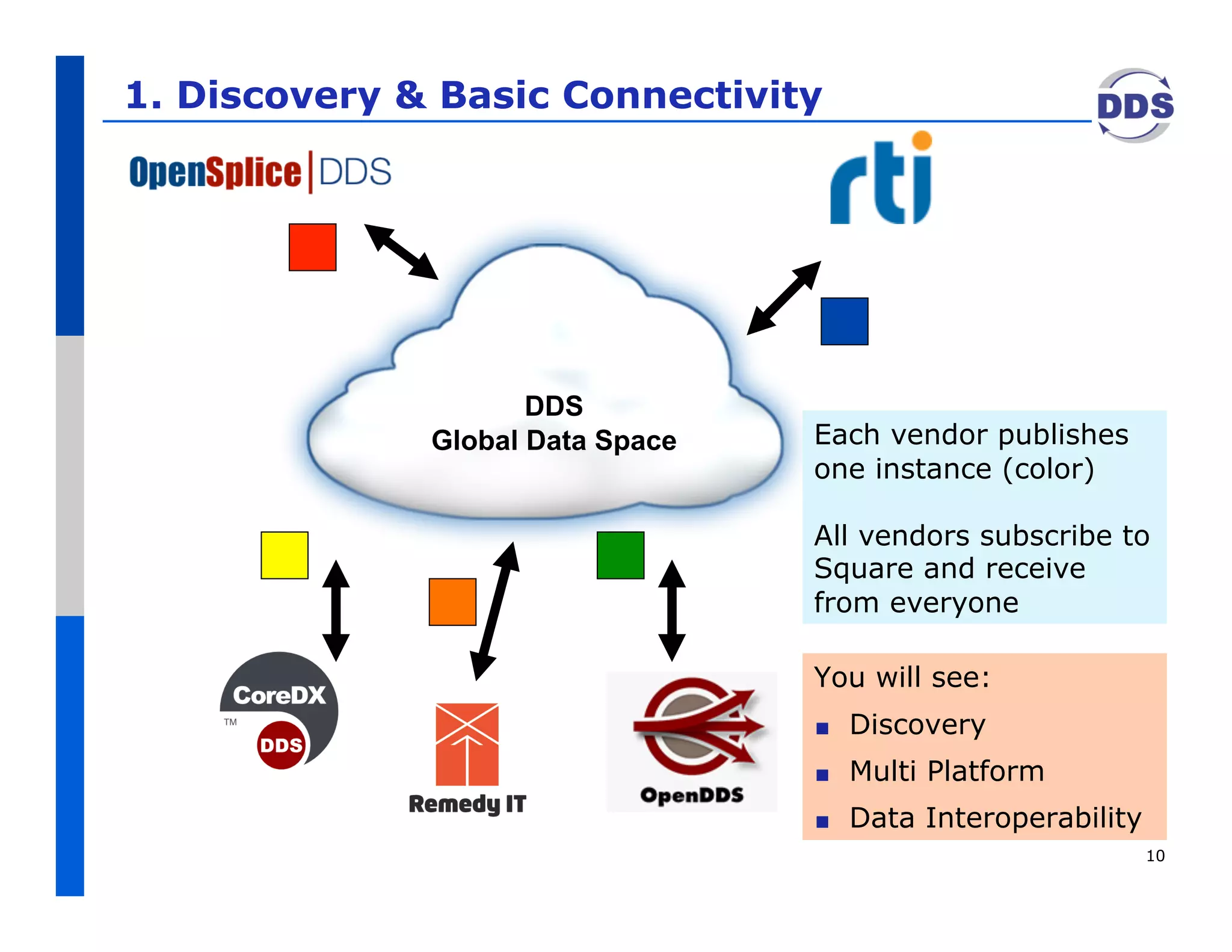 1. Discovery & Basic Connectivity




                     DDS
              Global Data Space   Each vendor publishes
                                  one instance (color)

                                  All vendors subscribe to
                                  Square and receive
                                  from everyone

                                  You will see:
                                  !    Discovery
                                  !    Multi Platform
                                  !    Data Interoperability
                                                               10
 